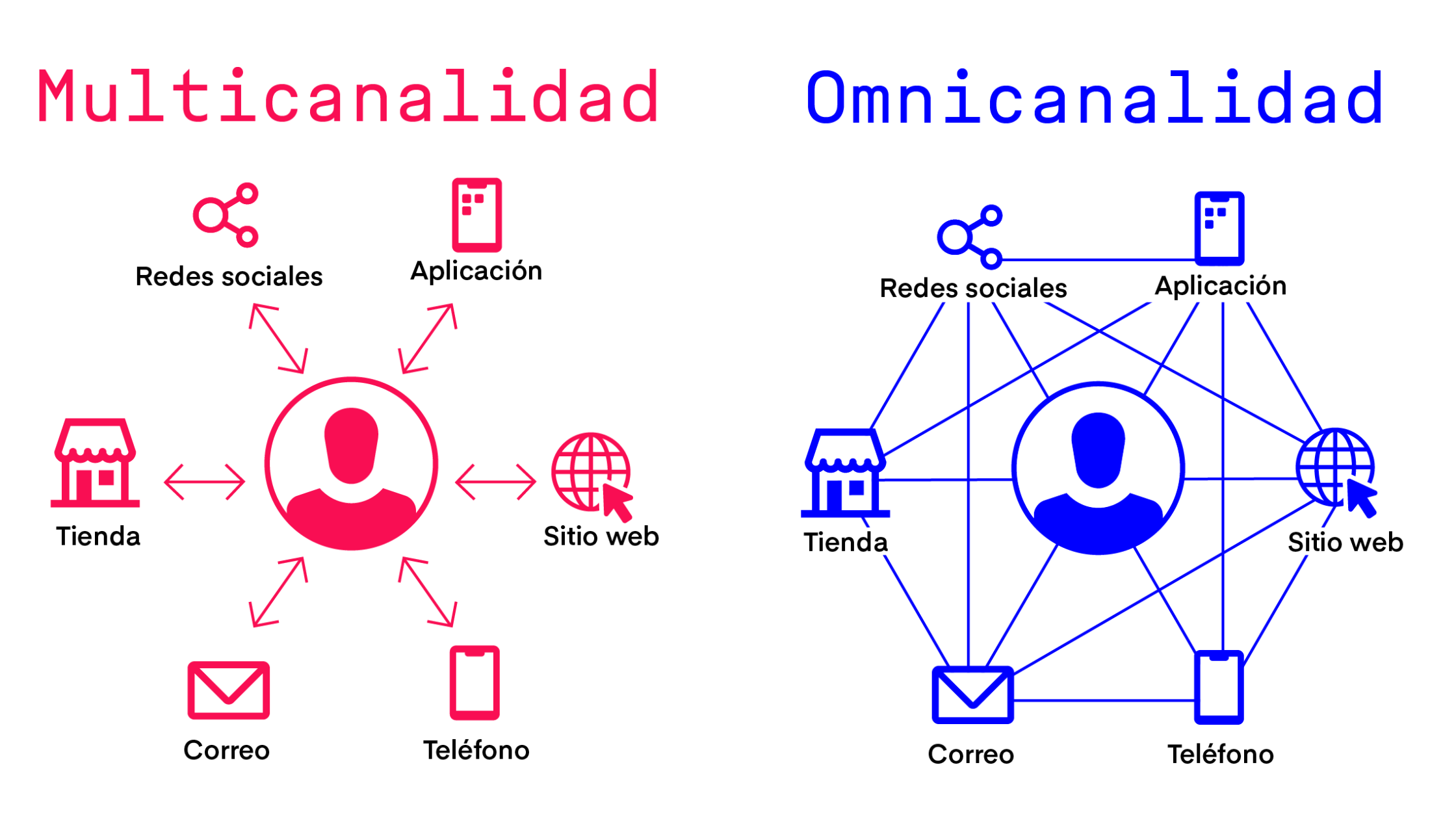 Omnicanalidad: Qué Es Y Cuáles Son Sus Ventajas