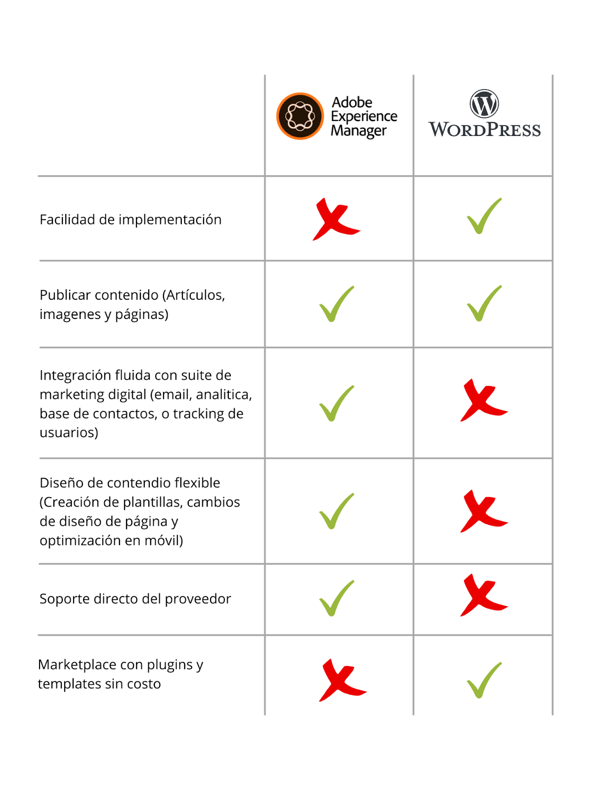 comparativo adobe experience manager wordpress