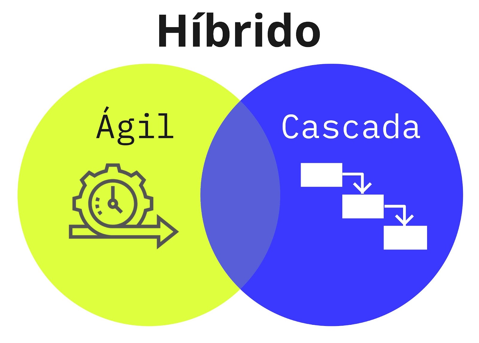 metodologia hibrida grafico agil cascada