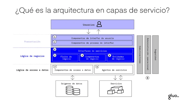 arquitectura en capas de servicio