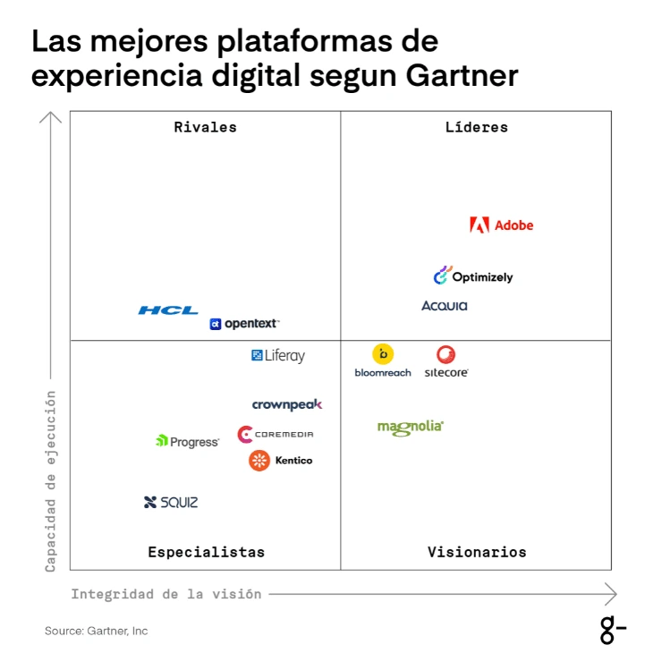 Las 14 mejores plataformas de Experiencia Digital (DXP)