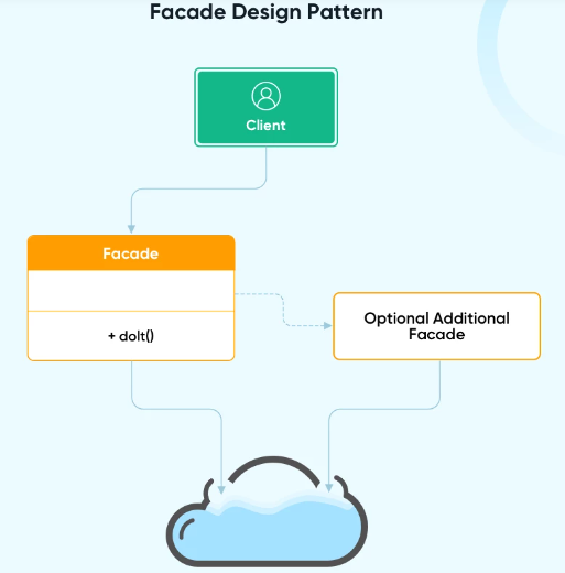 Design Pattern- Facade