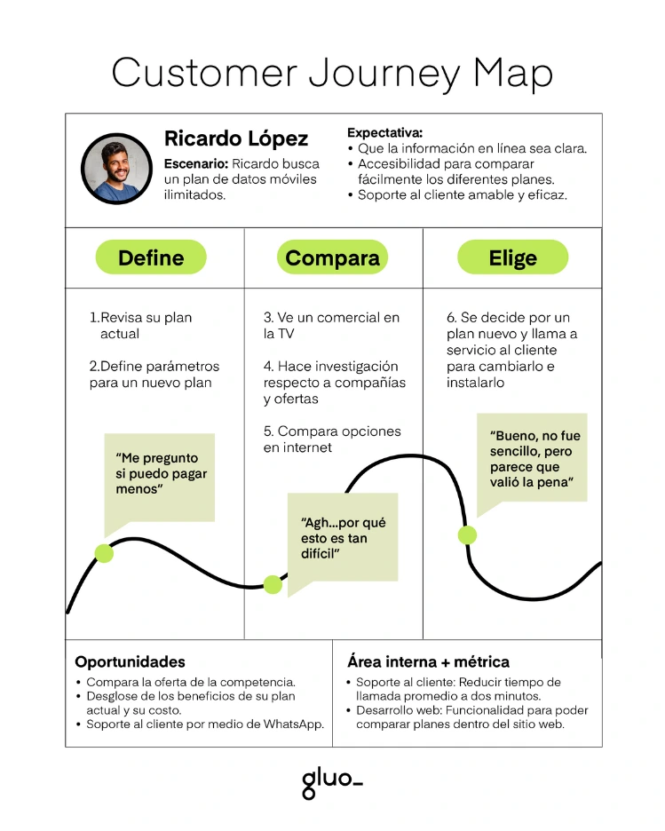 Customer Journey Lleno