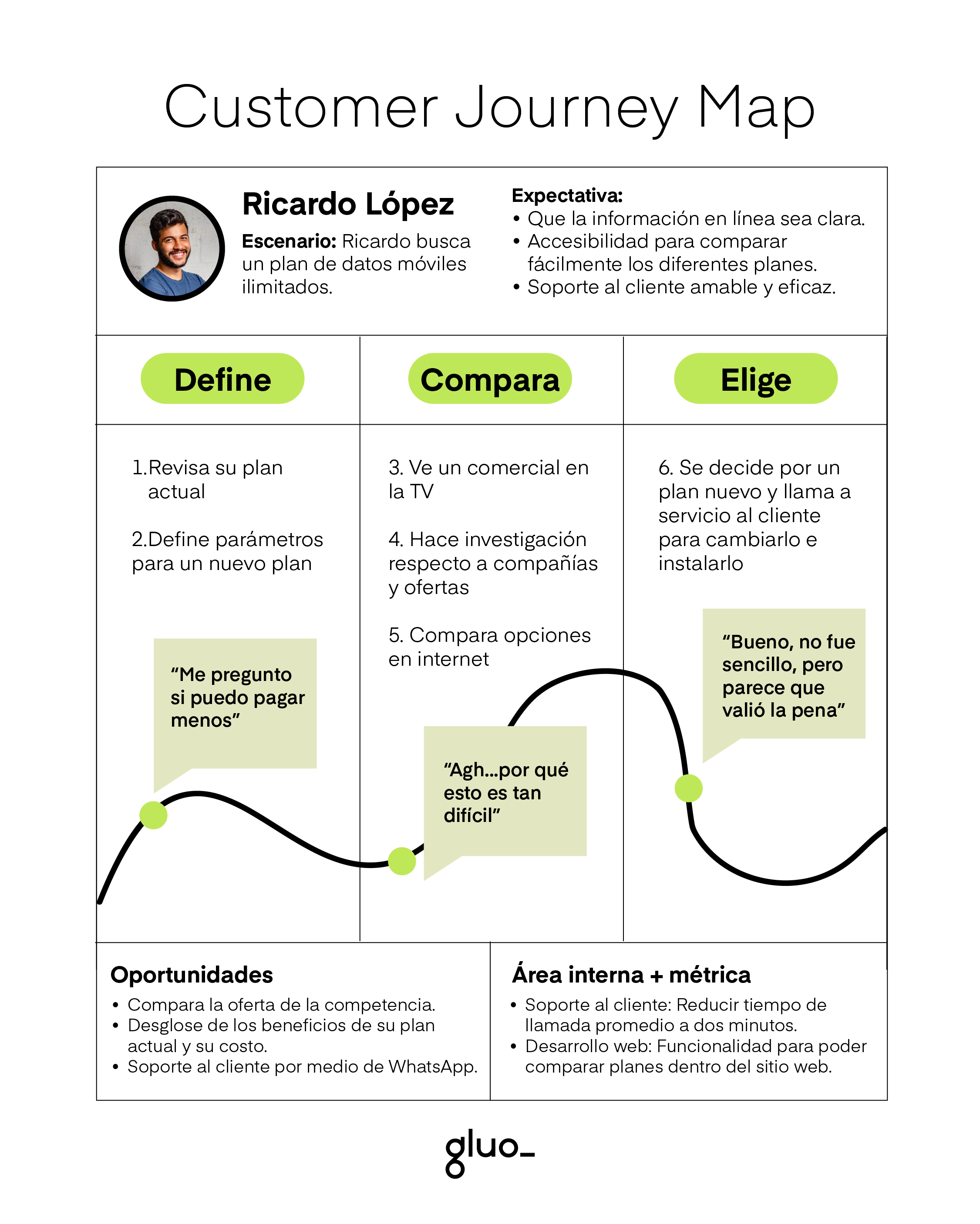 Customer Journey Lleno