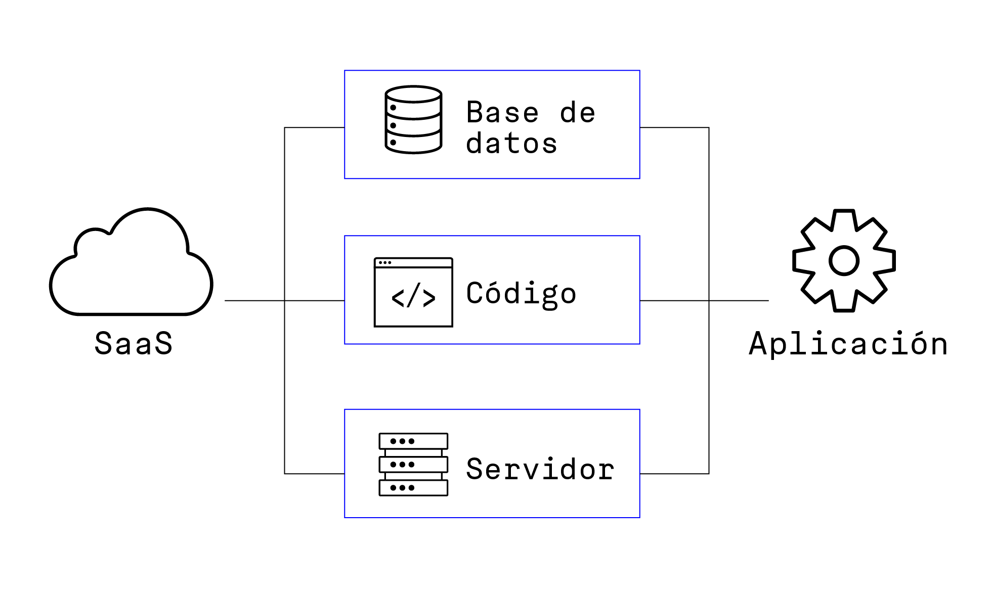 Software as a service diagrama
