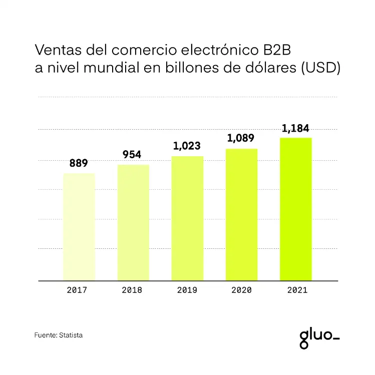 ecommerce b2b crecimiento 2018-2021