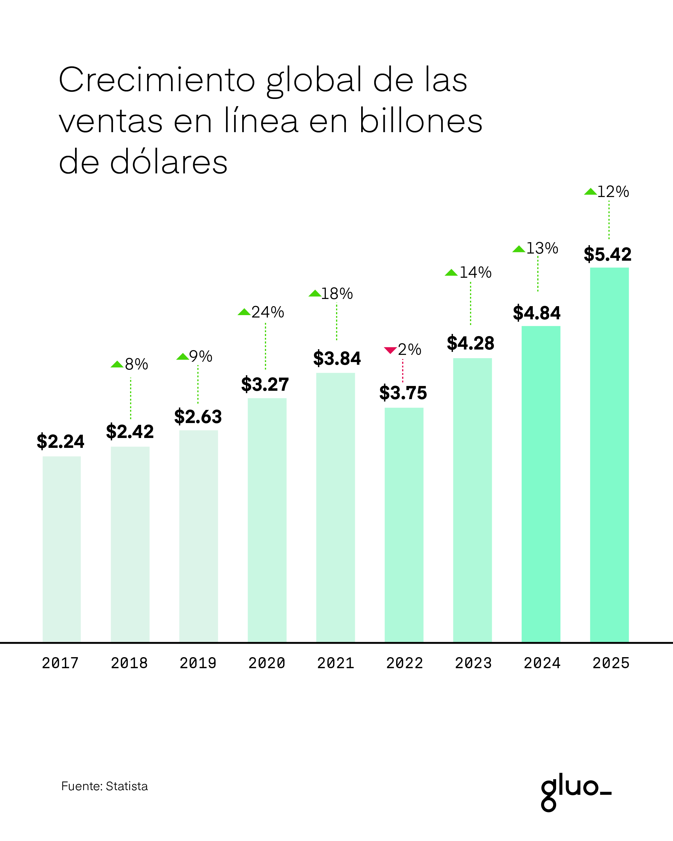 crecimiento de las ventas en línea en billones de dolares