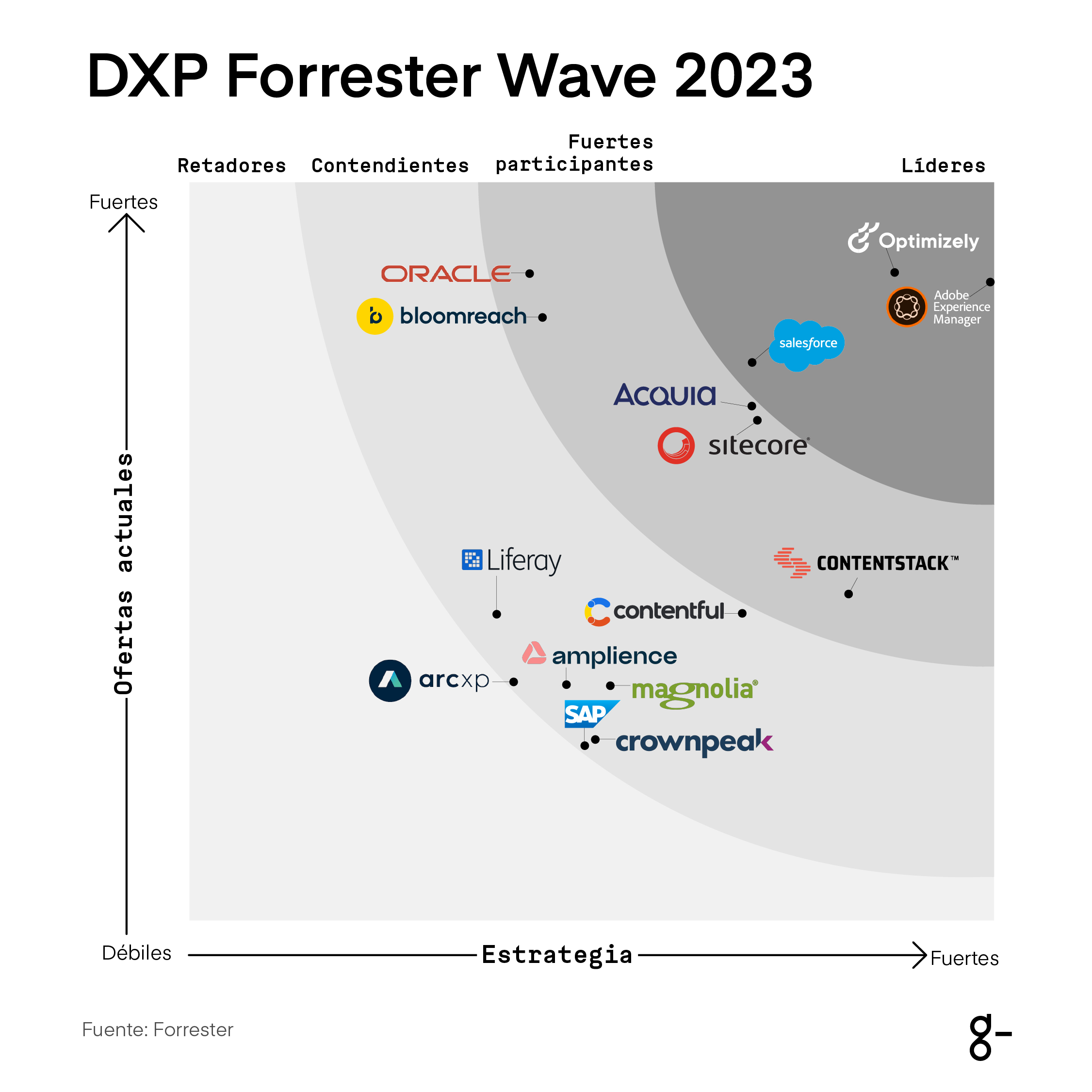 forrester-dxp-wave-2023-graph