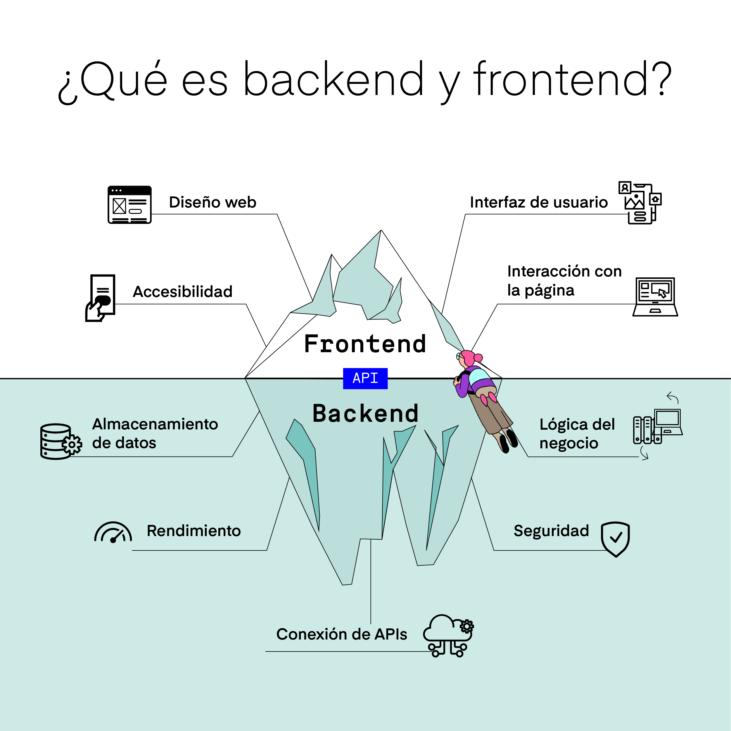 ¿Qué es fontend y backend?