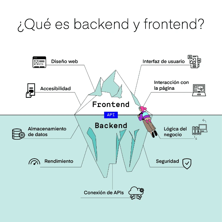 ¿Qué es fontend y backend (1)