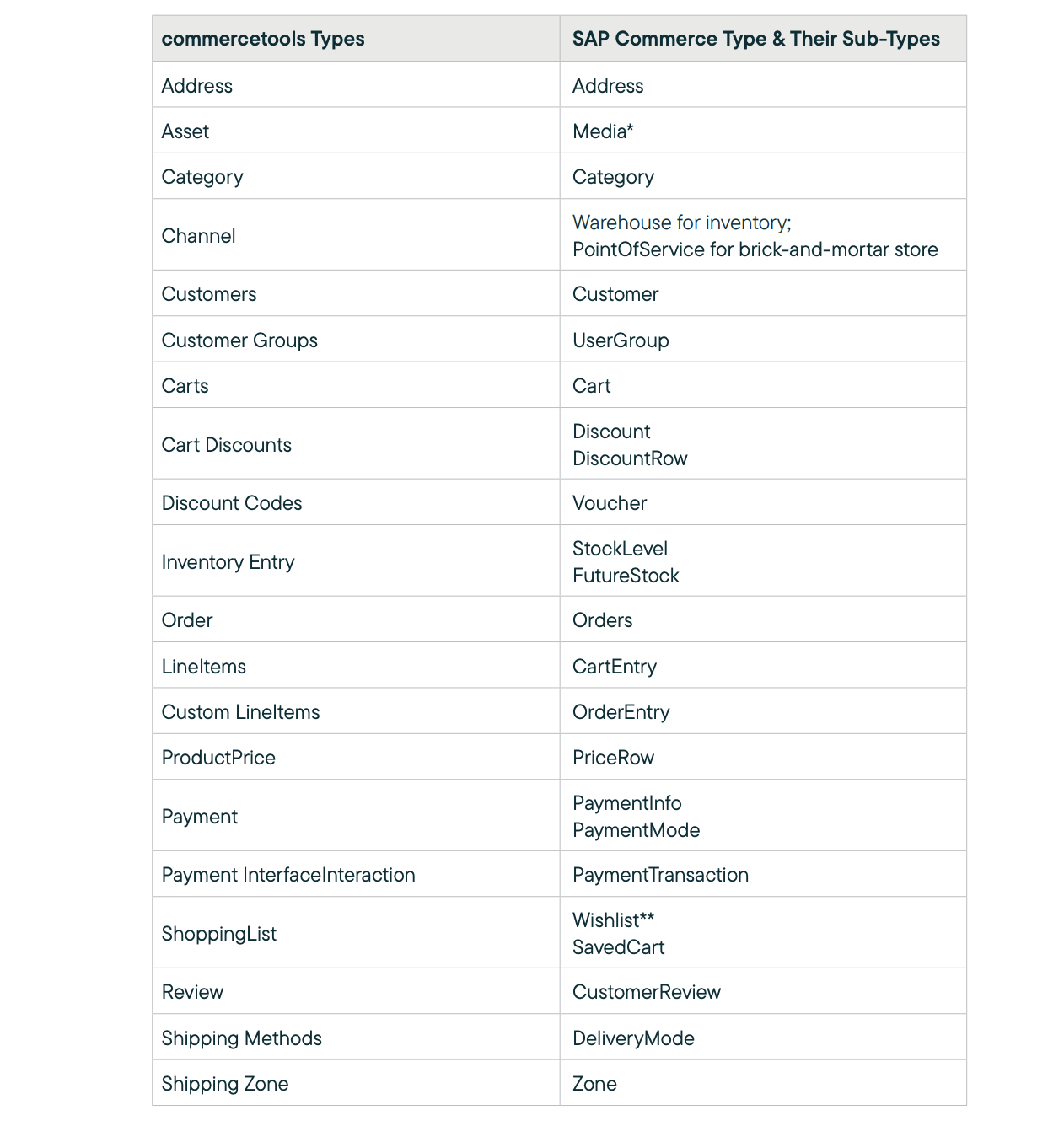 tipos y subtipos de commercetools y sap