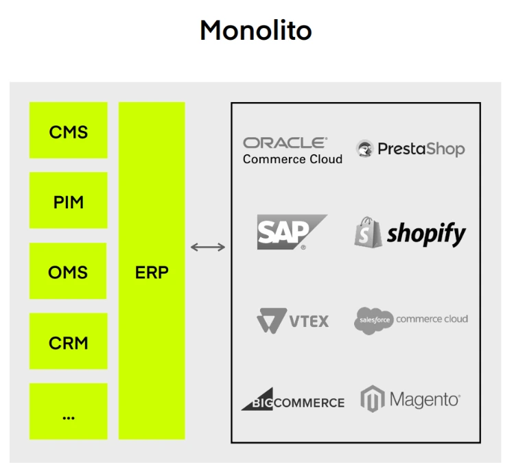 arquitectura monolito ecommerce