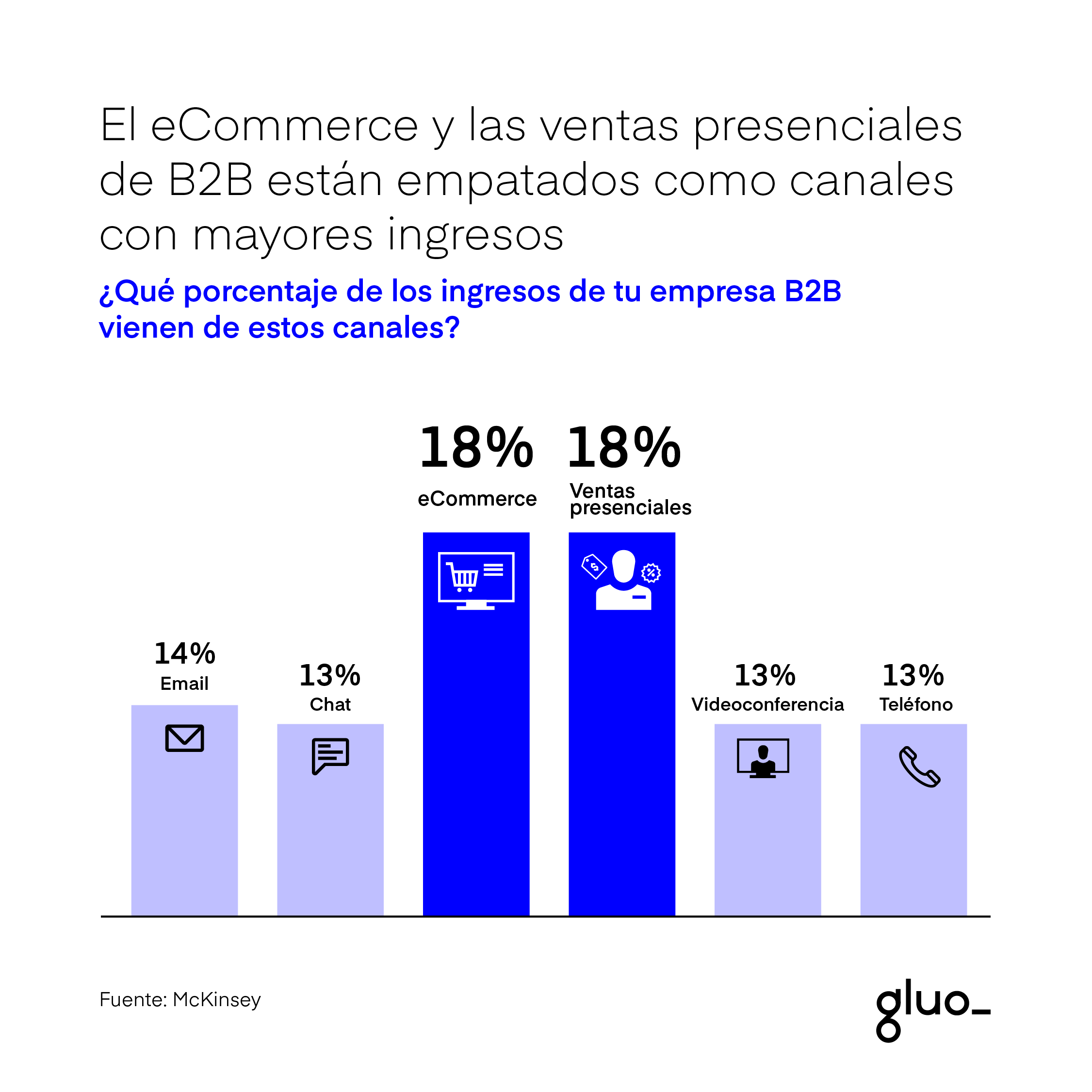 El eCommerce B2B y las ventas presenciales están empatados como canales con mayores ingresos