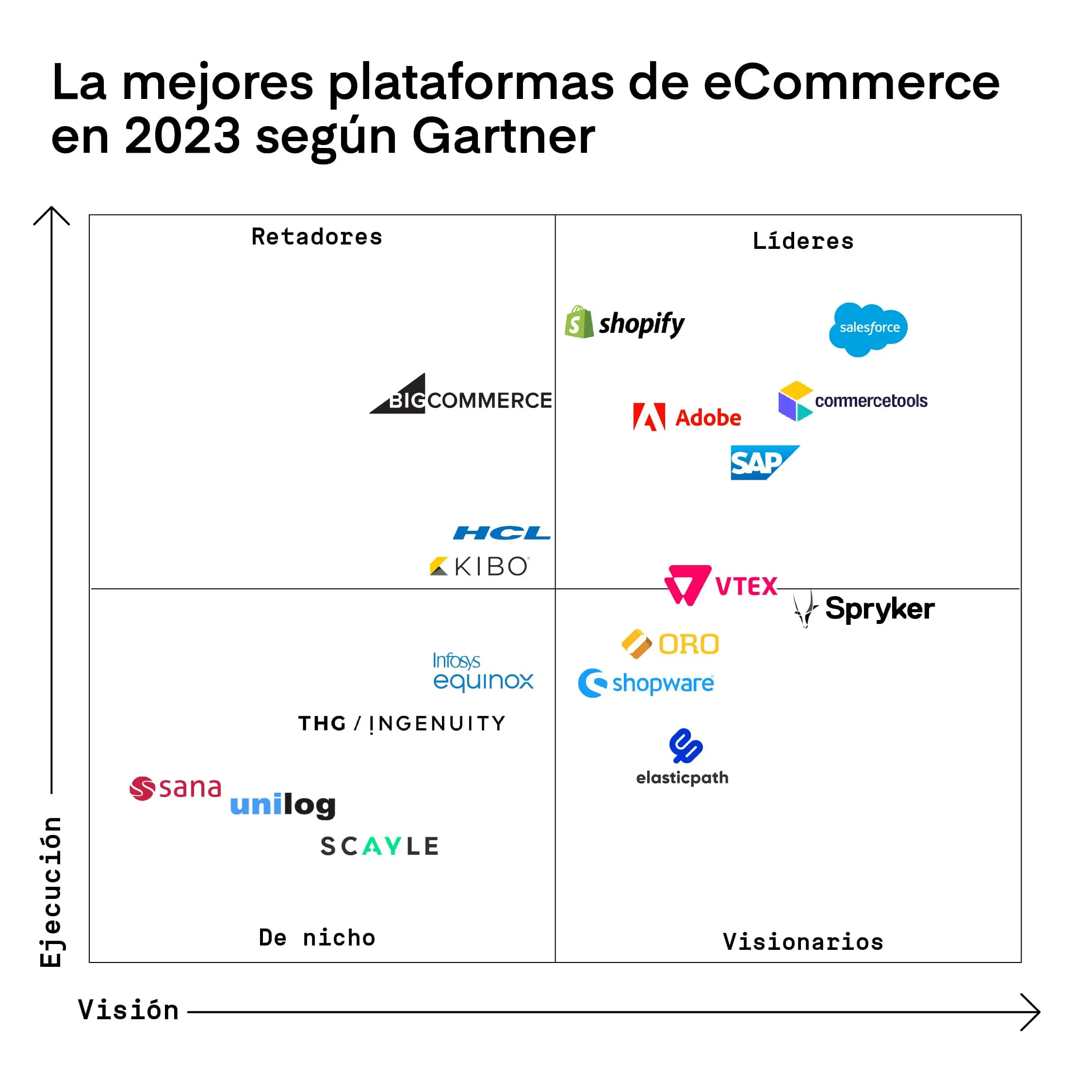 mejores plataformas de ecommerce gartner