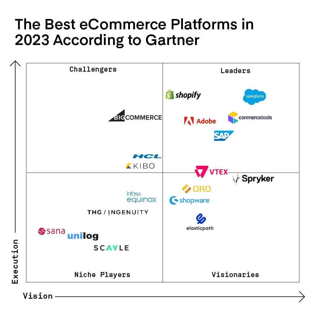 best eCommerce Platforms according to Gartner