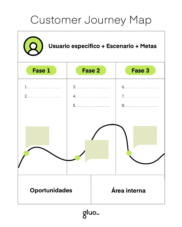 Elementos de Customer Journey Map, Plantilla Customer Journey Map