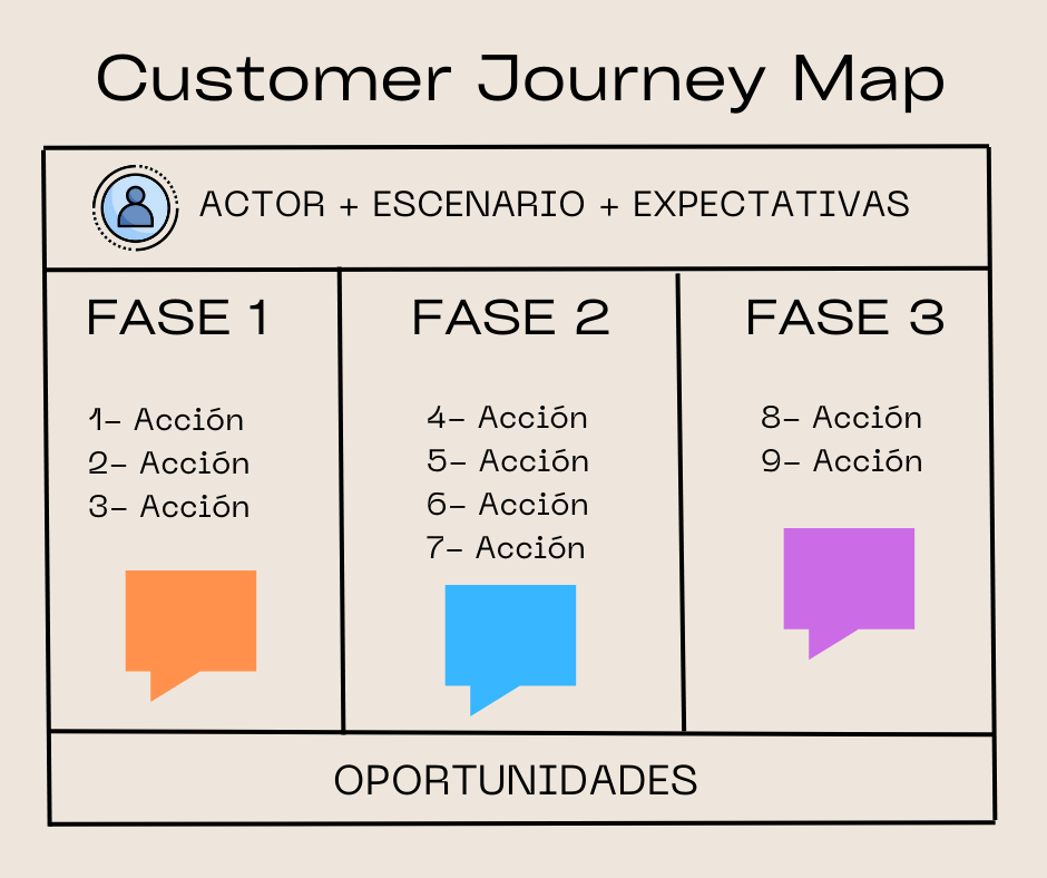 Elementos de Customer Journey Map, Plantilla Customer Journey Map