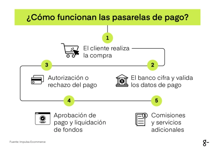 ¿Cómo funcionan las pasarelas de pago