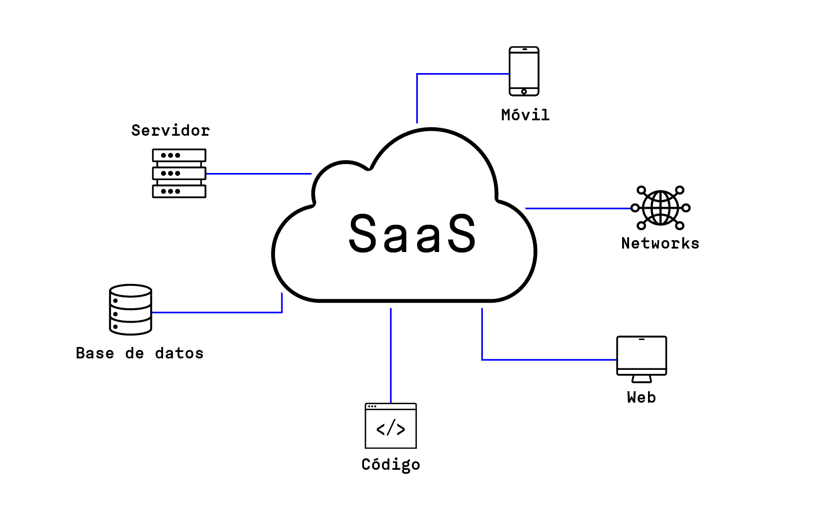 diagrama SaaS