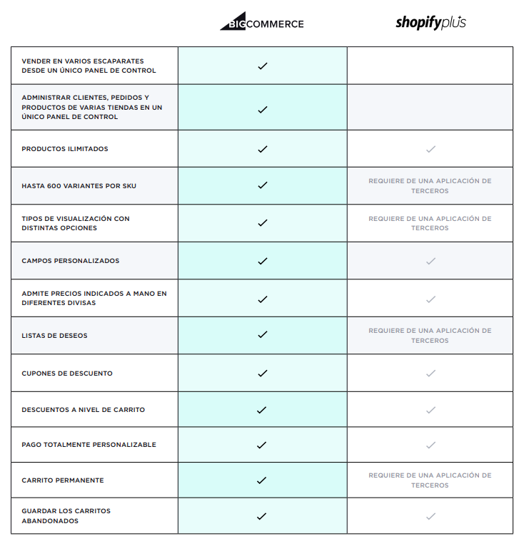 comparativo de funcionalidades de comercio shopify y bigcommerce