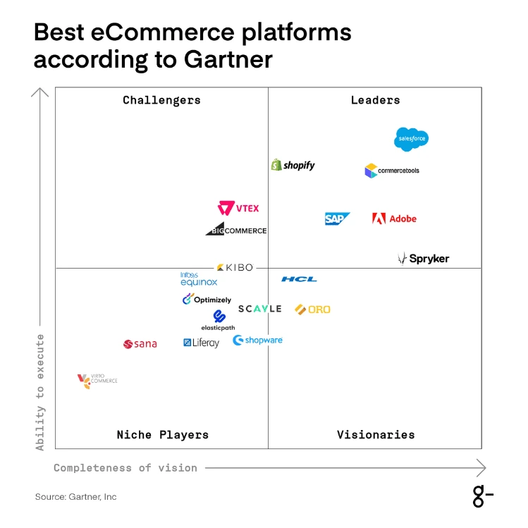 Best eCommerce platforms according to Gartner