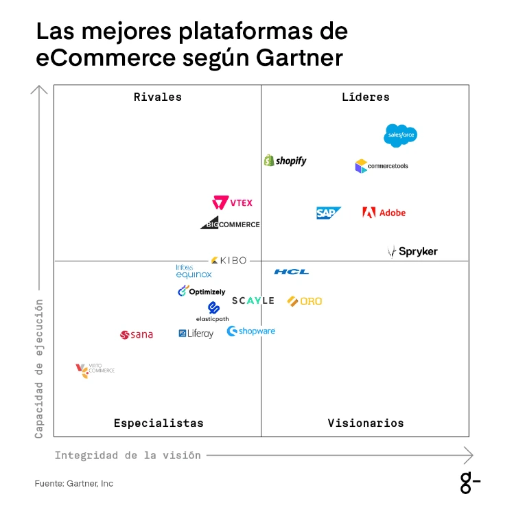 Las 18 mejores plataformas de eCommerce 2025 Gartner