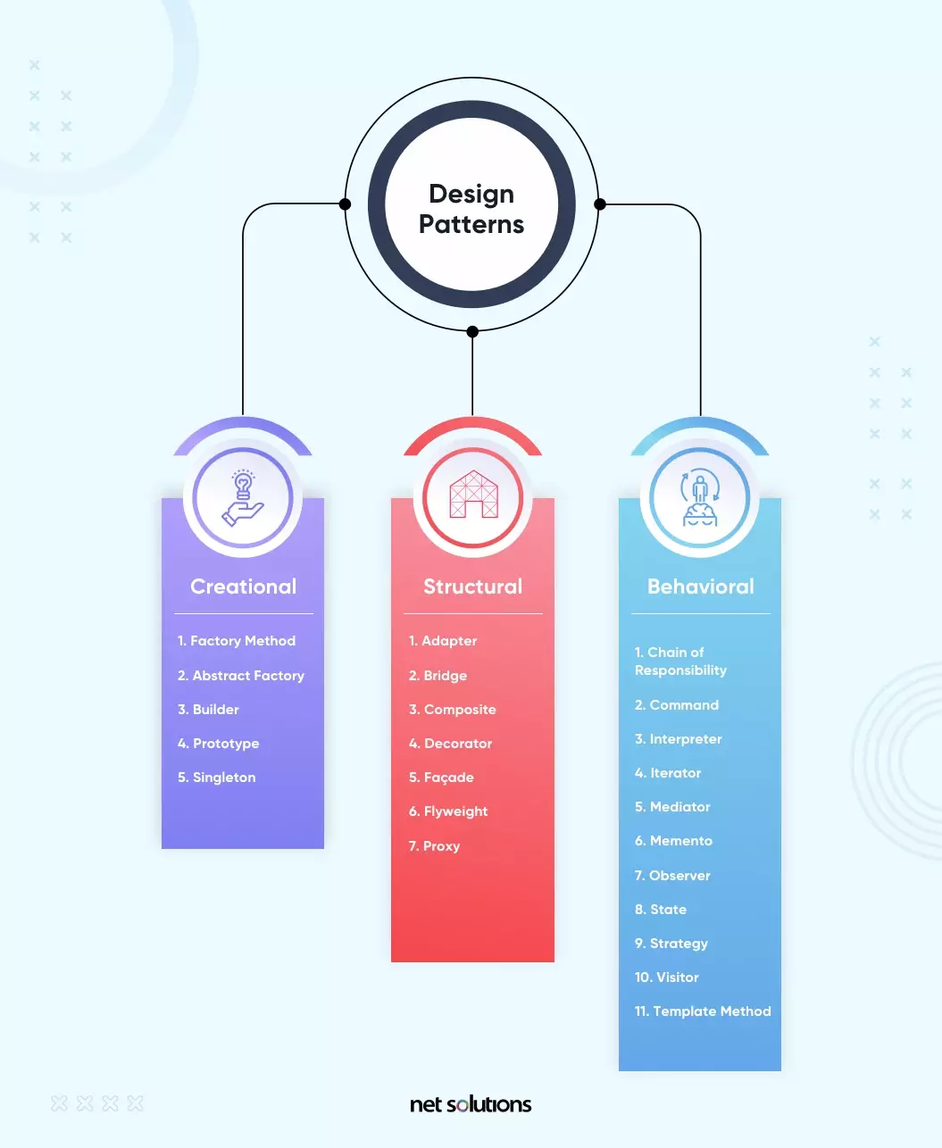 Design Patterns: Cuántos son, beneficios y cuáles son los mejores