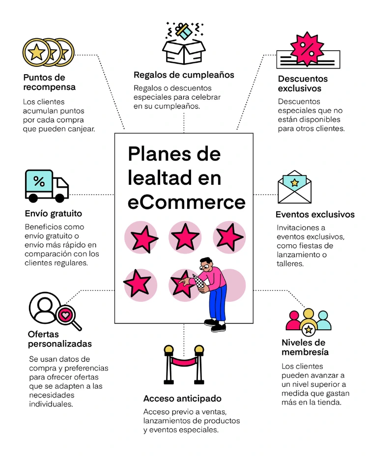 Planes de lealtad en eCommerce