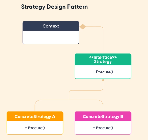 Design Pattern- Strategy