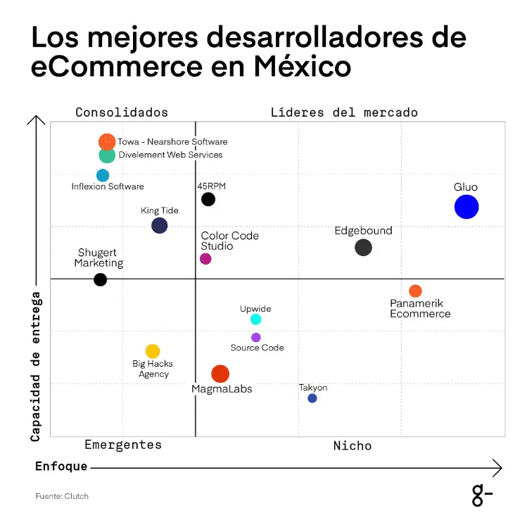 Las mejores agencias desarrolladores de eCommerce