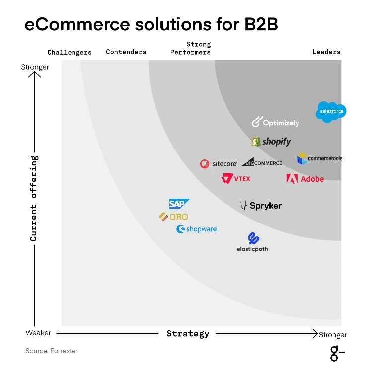 The Best B2B Commerce Solutions in 2024