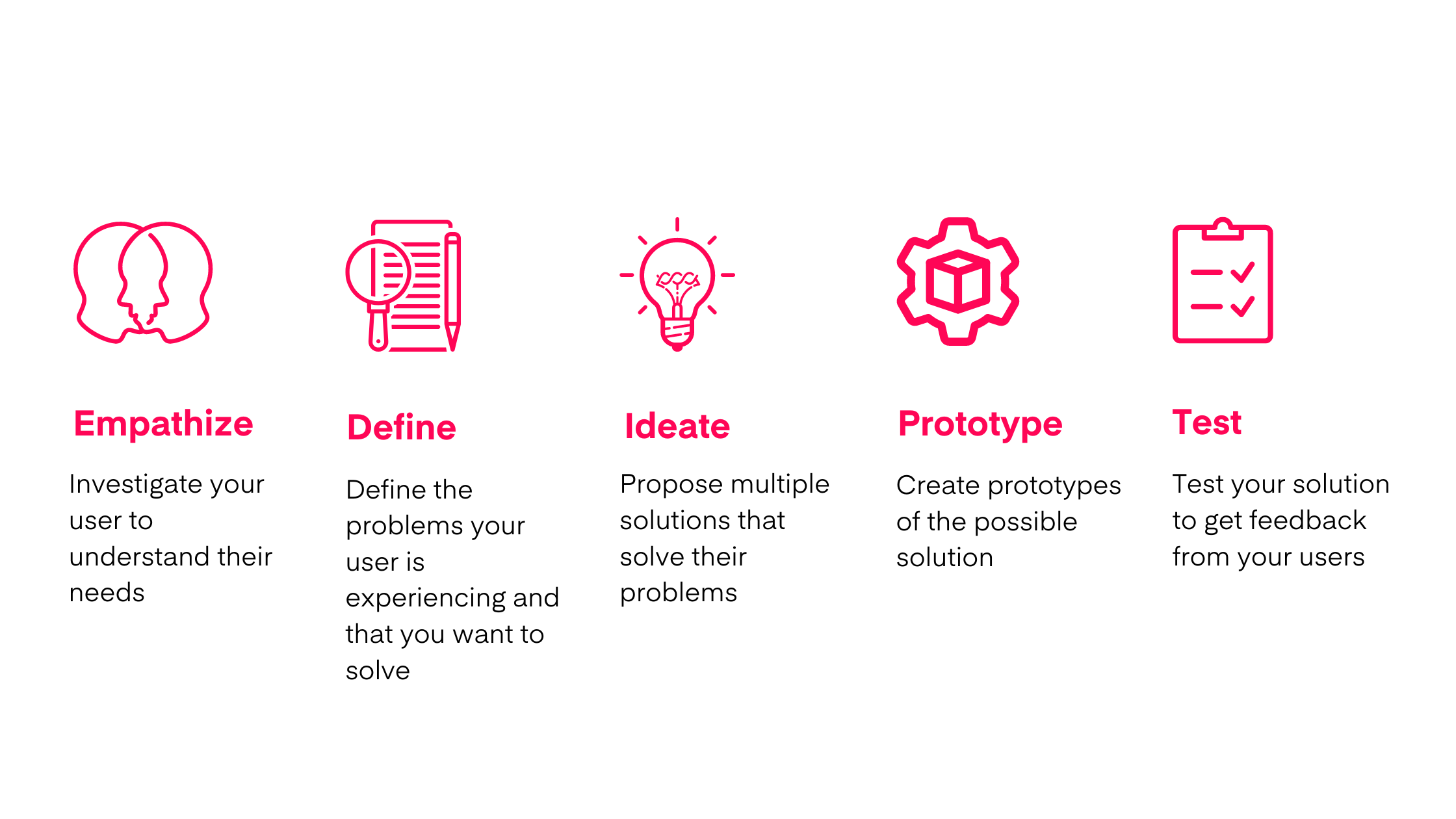 design thinking descriptions by phase
