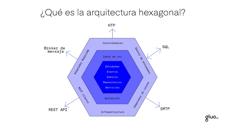 Arquitectura hexagonal