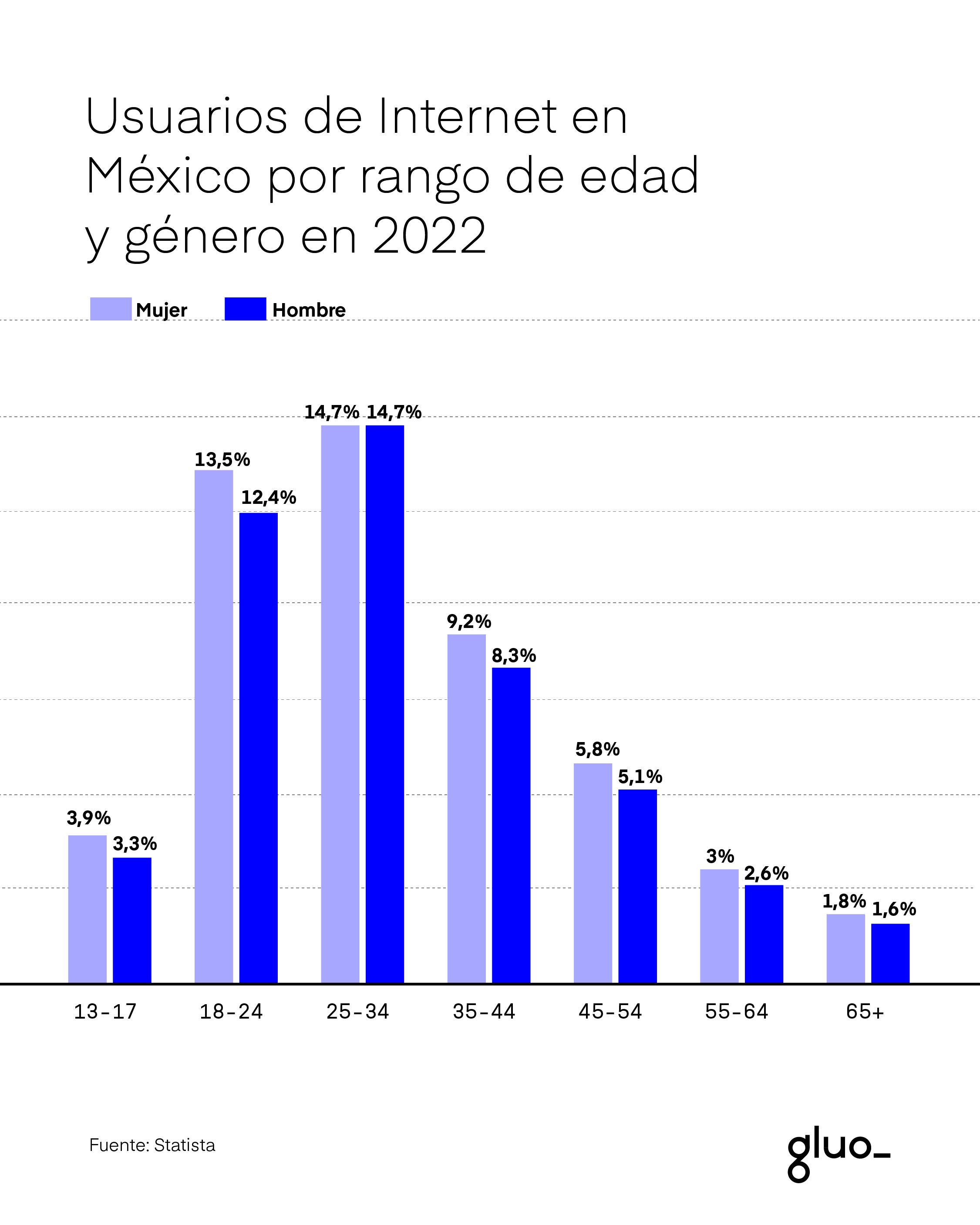 usuarios de internet en mexico por rango de edad y genero