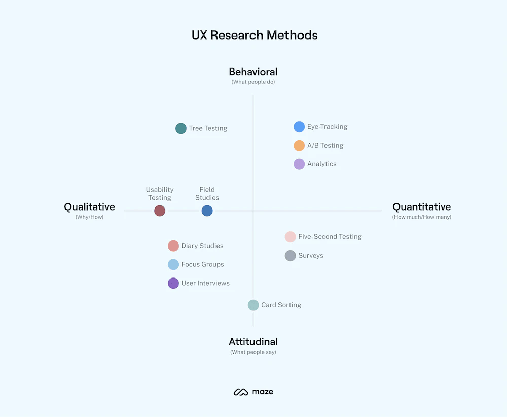 UX Research Methods: Tipos, Ejemplos y Cómo seleccionar el mejor