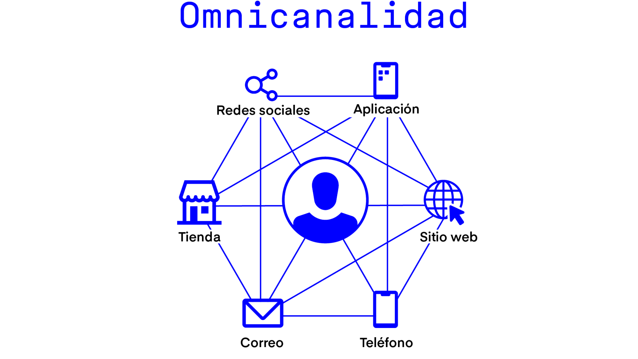 omnicanalidad