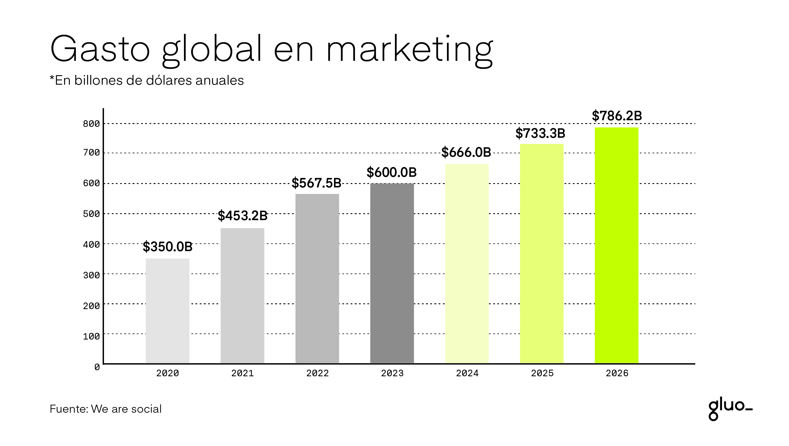 gasto global en marketing