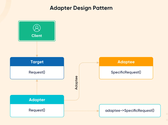 Design Pattern- Adapter