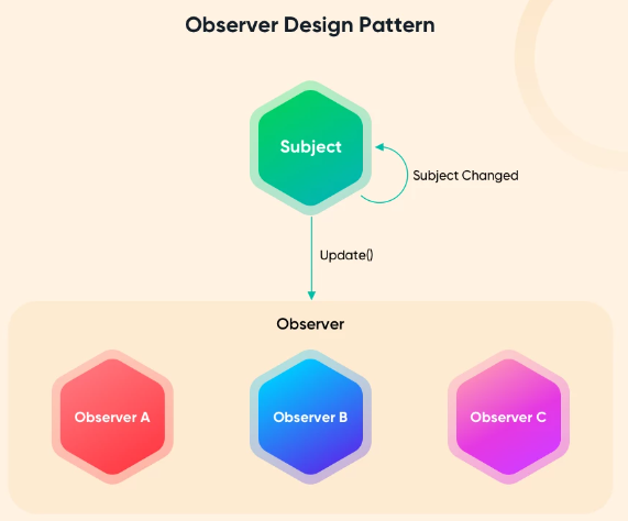 Design Pattern- Observer