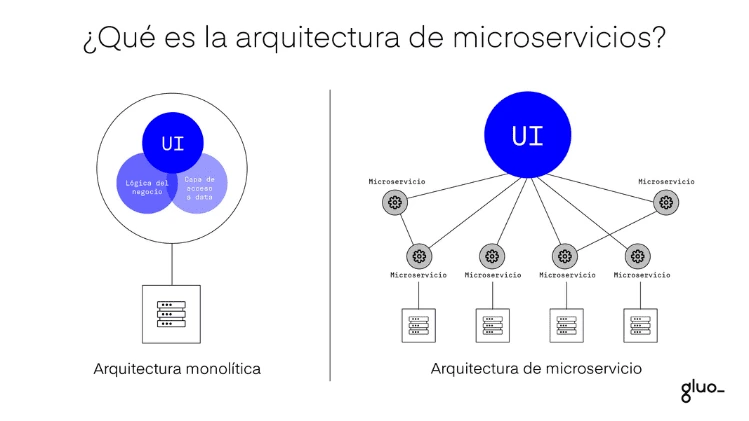 Arquitectura de microservicios