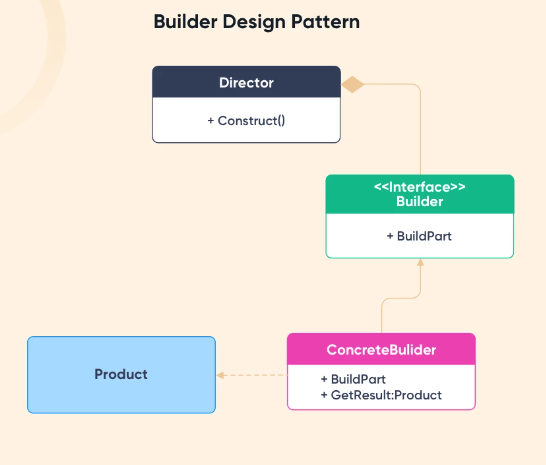 Design Pattern- Builder