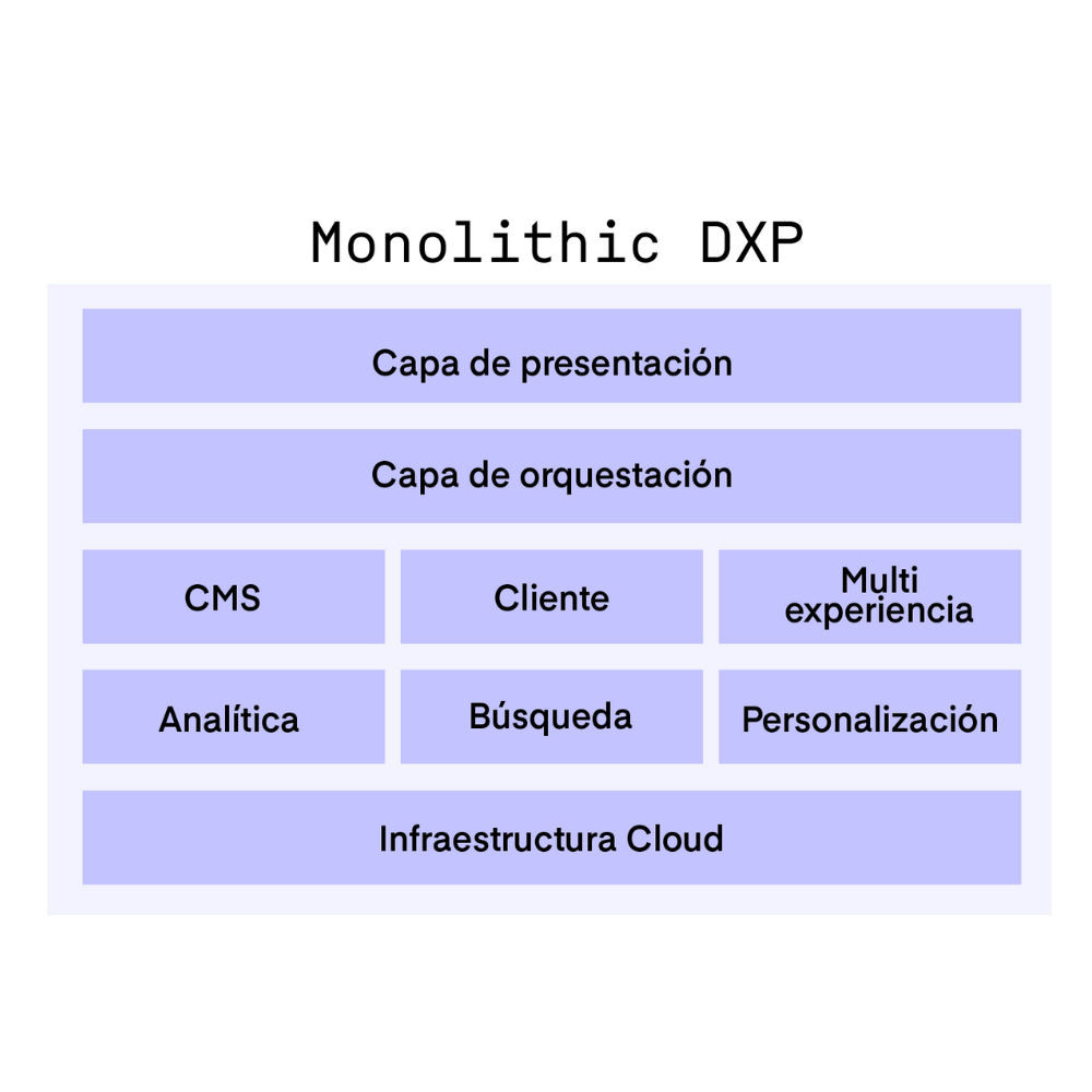 diagrama de una dxp digitale experienc platform