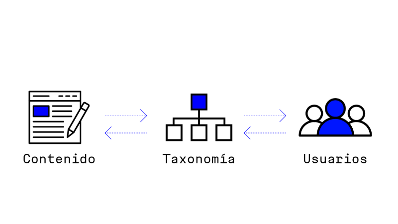 taxonomía ux