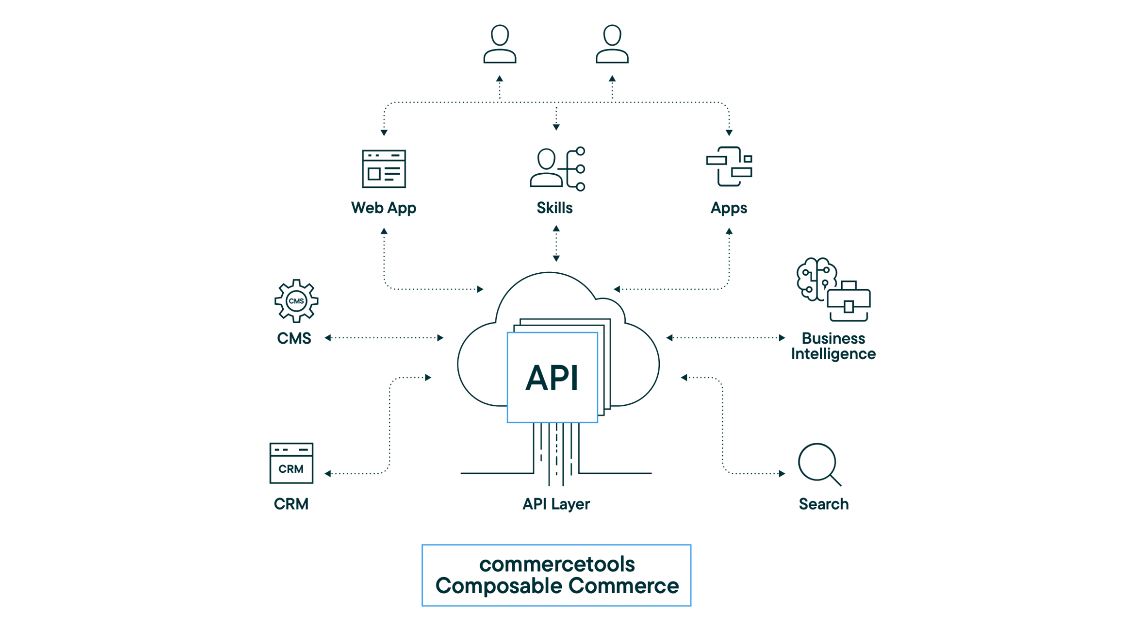 api commercetools