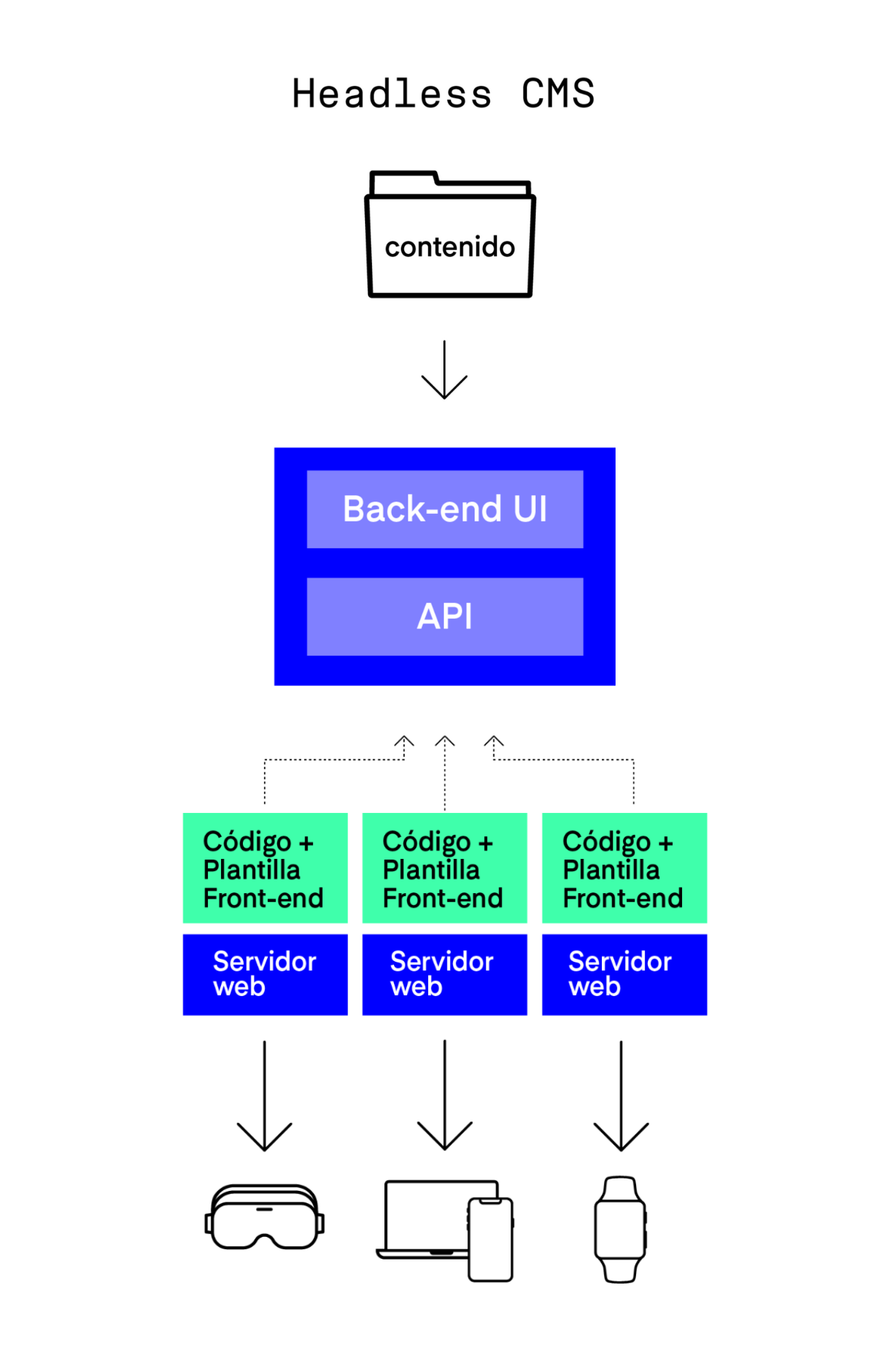 Headless CMS