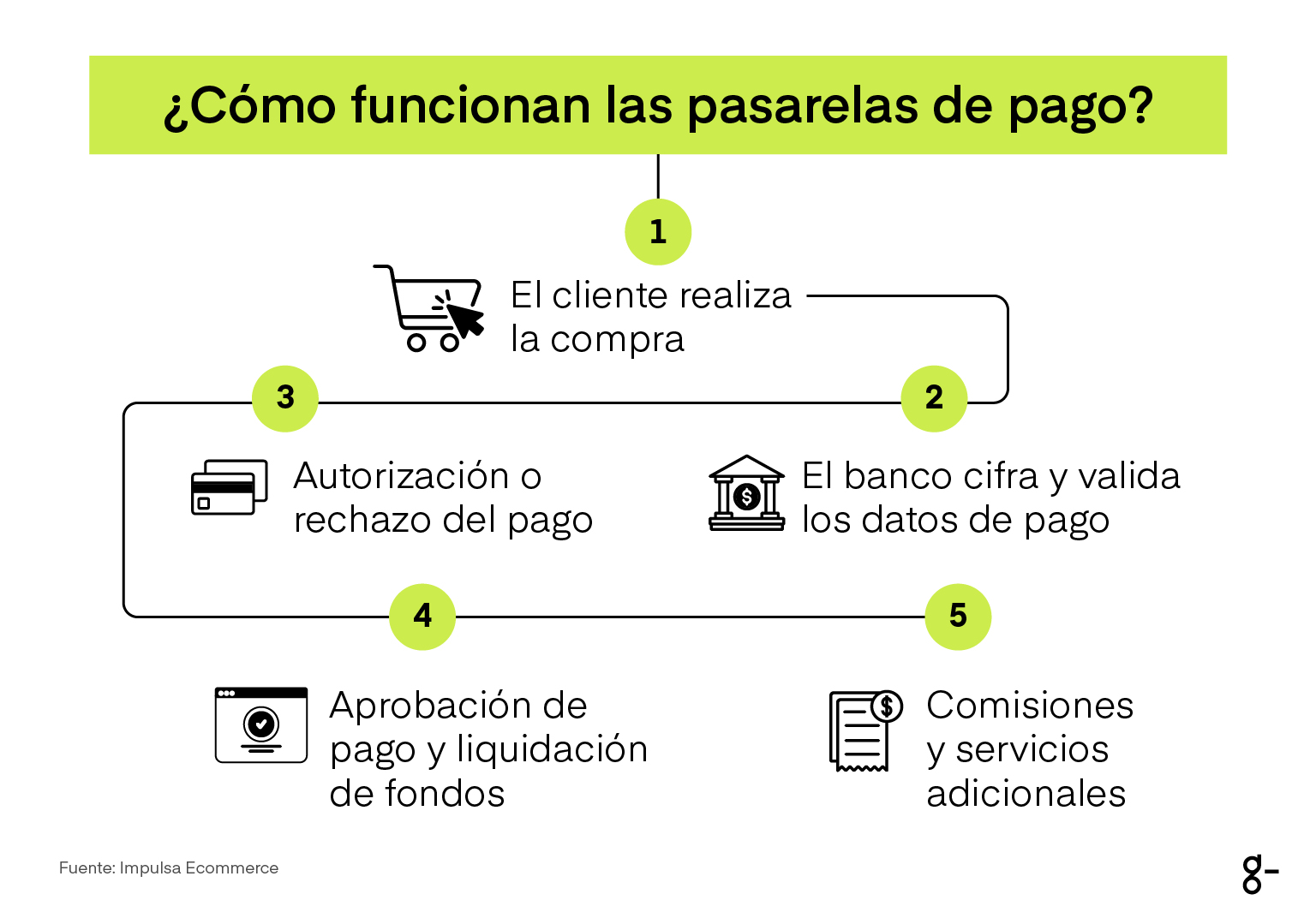 como funcionan las pasarelas de pago