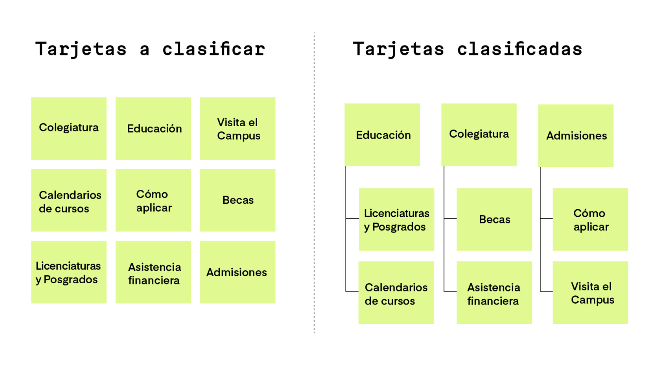 What is Card Sorting in UX and what is it for?