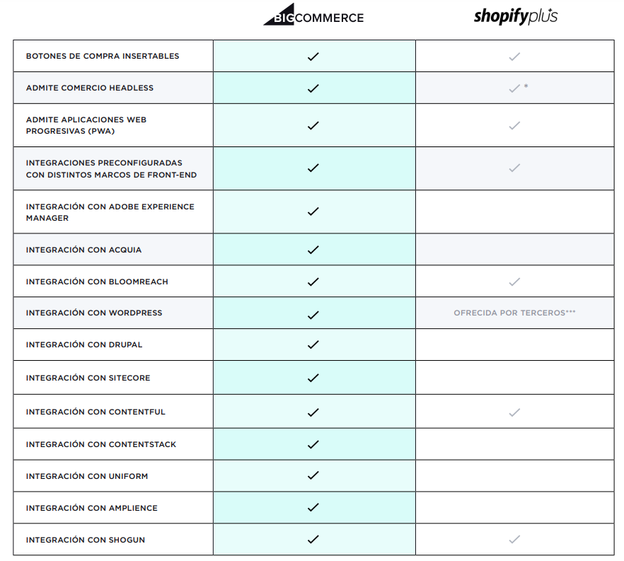 integraciones con shopify y bigcommerce