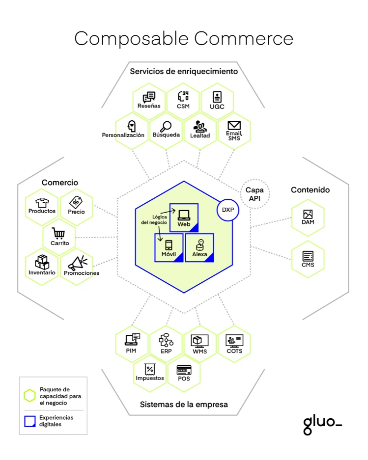 arquitectura composable commerce