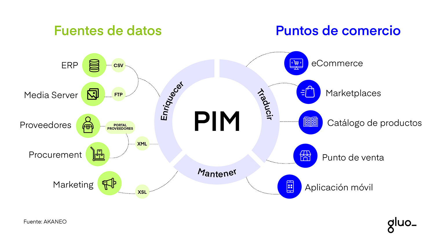 diagrama como funciona un PIM